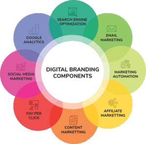 Digital Branding
