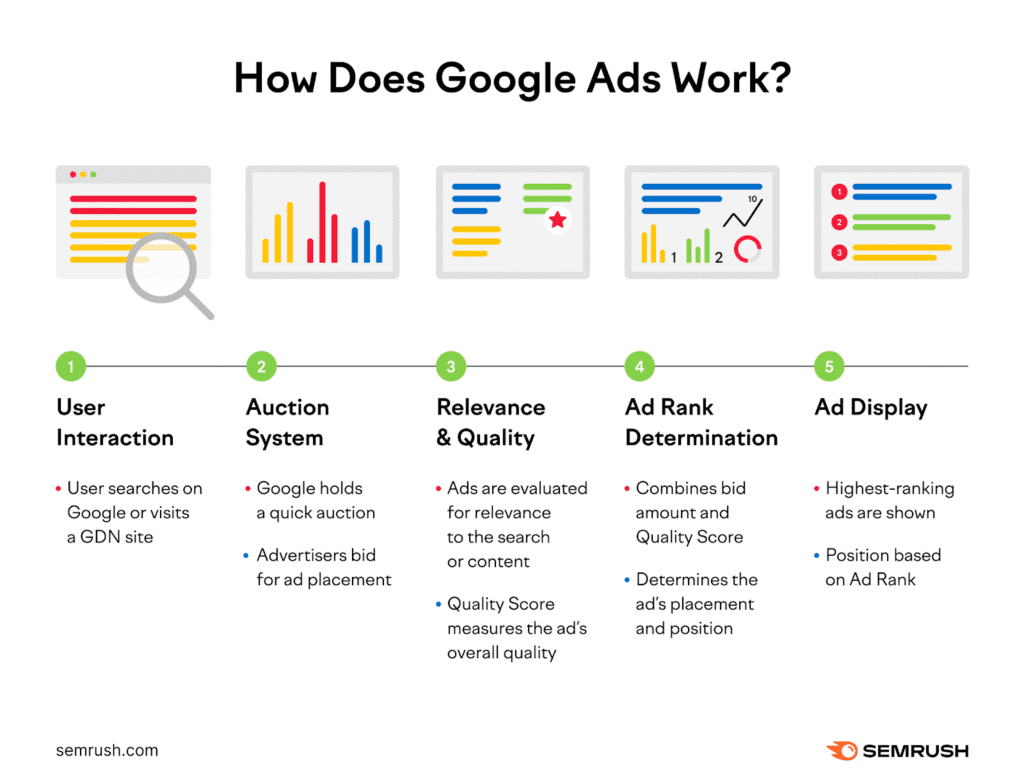 Google Ads training in 2025