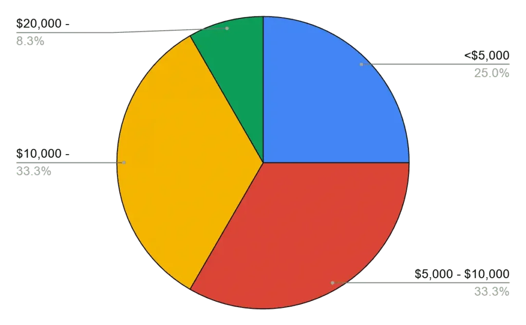 video marketing services cost